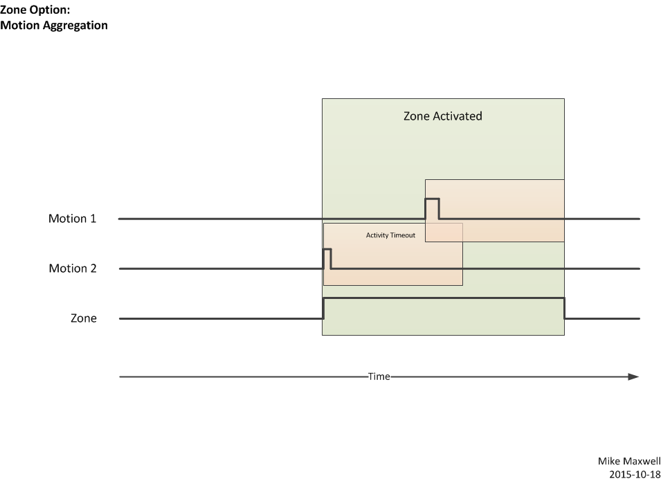 Diagram of motion aggregation zone behavior, demonstrating the above-described behavior (zone active when any sensors active, remaining so for at least the specified timeout)