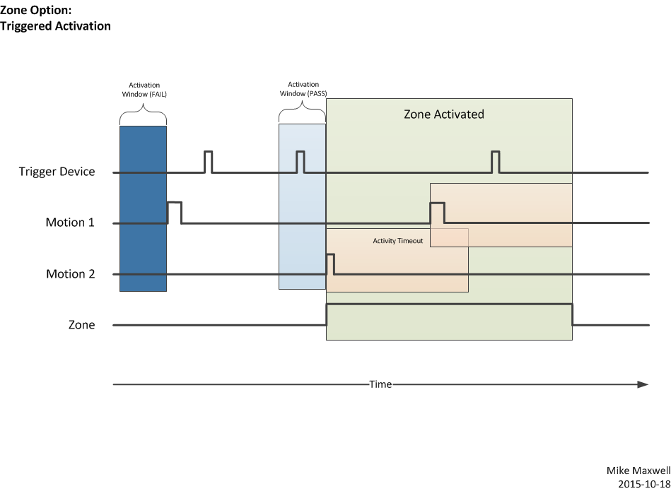 Diagram of "Triggered Activation" zone behavior, demonstrating the above