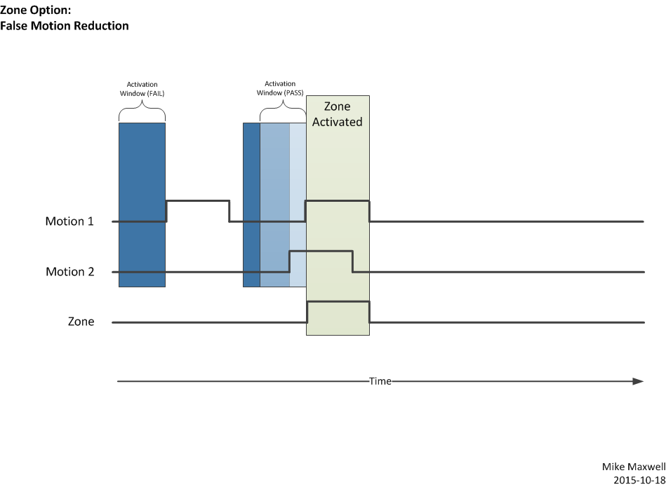 Screenshot of ZMC "False Motion Reduction" behavior: if specified number of sensors become active within specified period, the zone activates