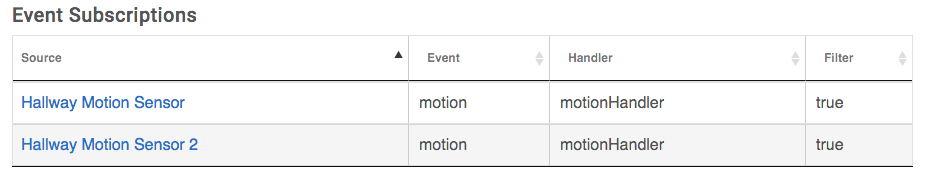 The "Event Subscriptions" section of the App Status page lists the "Source" of the Event Subscription in the first column, the "Event" that has been subscribed to in the second column, the "Handler" method in the third column. This is the method inside the code that will be called when the event is triggered, and a "Filter" column that corresponds to "sendEvent" from the device driver, and whether or not it has true and false filter events.